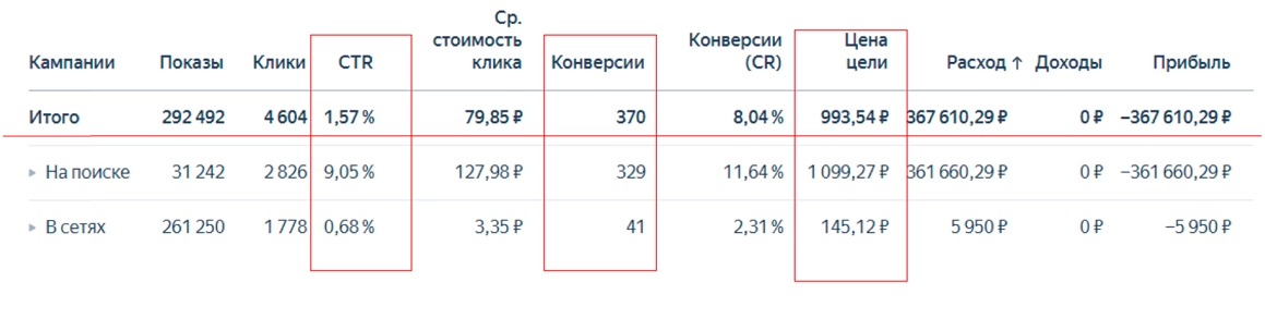 Сводная статистика Яндекс.Директ