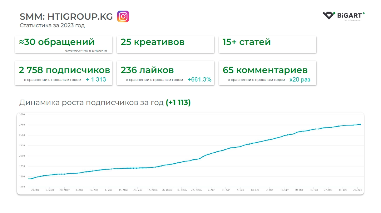 Статистика INSTAGRAM канала htigroup.kg