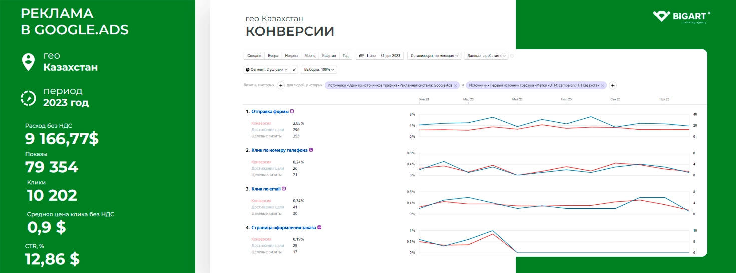 Гео конверсии HTI Казахстан