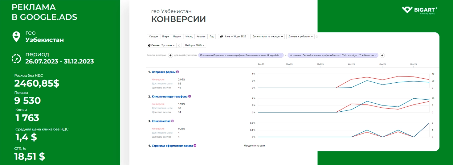 Гео конверсии HTI Узбекистан