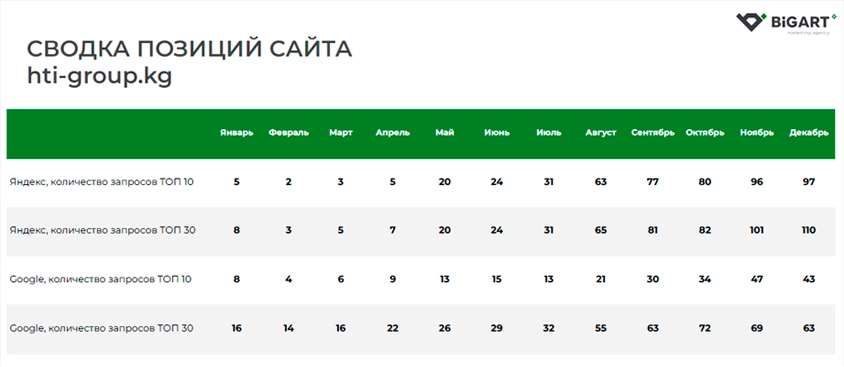 Сводка позиций сайта hti-group.kg