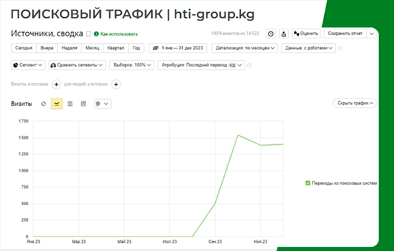 Поисковый трафик hti-group.kg