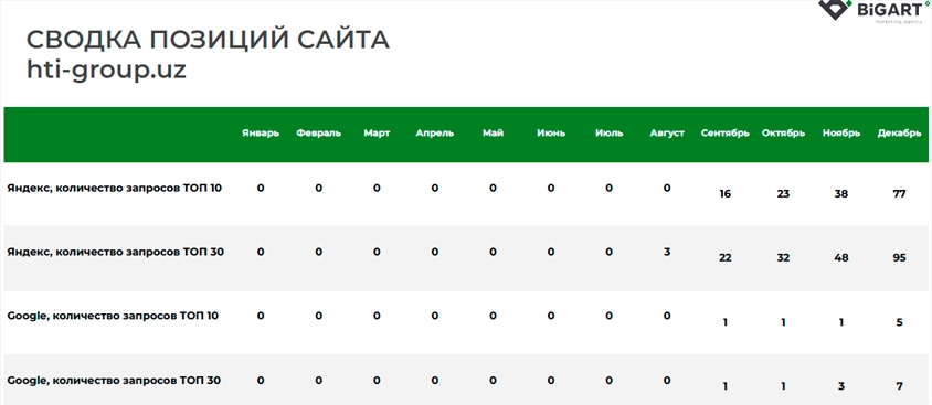 Сводка позиций сайта hti-group.uz