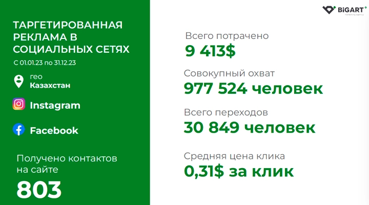 Результаты таргетированной рекламы HTI в Казахстане