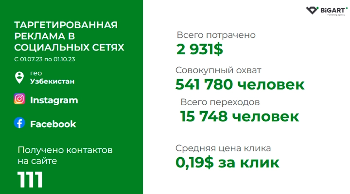 Результаты таргетированной рекламы HTI в Узбекистане