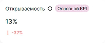 Показатели E-mail и SMS-рассылок 