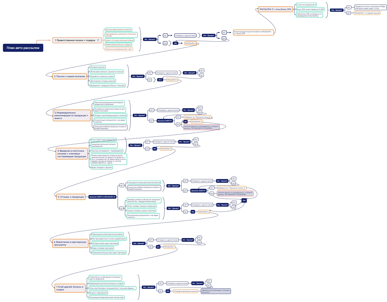 MInd map автоматической серии рассылок